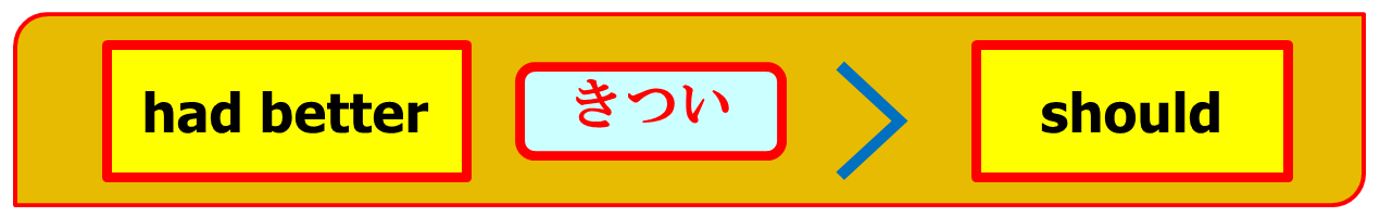 should と had better　の関係