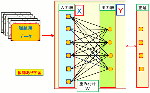 ニューラルネットワーク（中間層がない場合）果