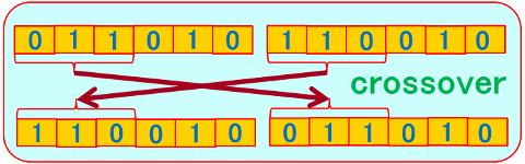 crossoverの方法