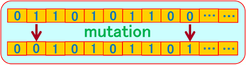 mutationの方法