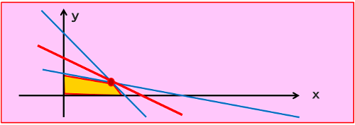 線形計画法の例