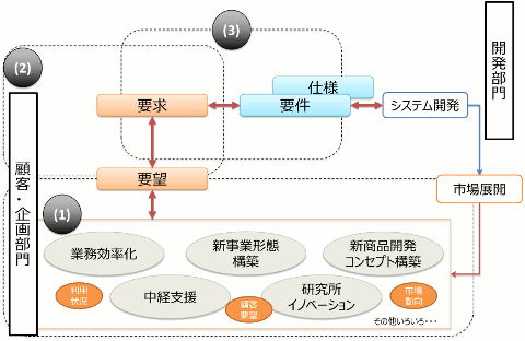 現場からシステム化への基本的な流れ