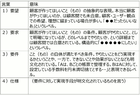 言葉の定義