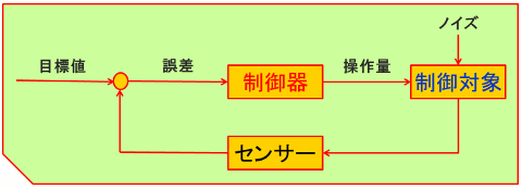 フィードバック制御の概念図