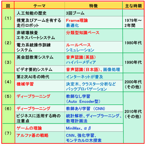 <オージス総研をとりまく>人工知能技術の過去と現在（項目）