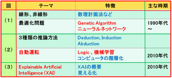 ＜Part 2＞人工知能技術の過去と現在（項目）