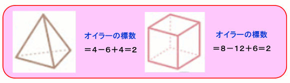 オイラーの標数はすべて２（正多面体）
