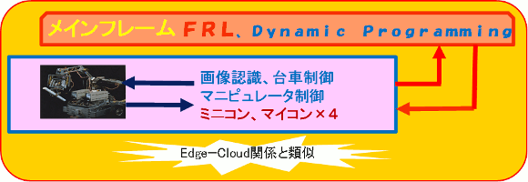 図２．「参考」メインフレーム（FRL等）ミニコン、マイコンで分担してロボット制御