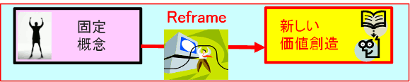 図４．Reframe