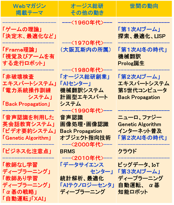 「Ｗｅｂマガジン掲載年代順（項目）