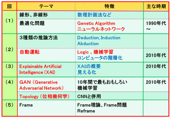 「＜Part 2＞人工知能技術の過去と現在（項目）」