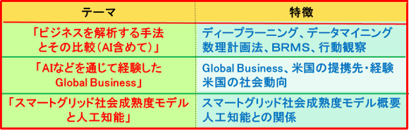 「人工知能関連掲載テーマと特徴」