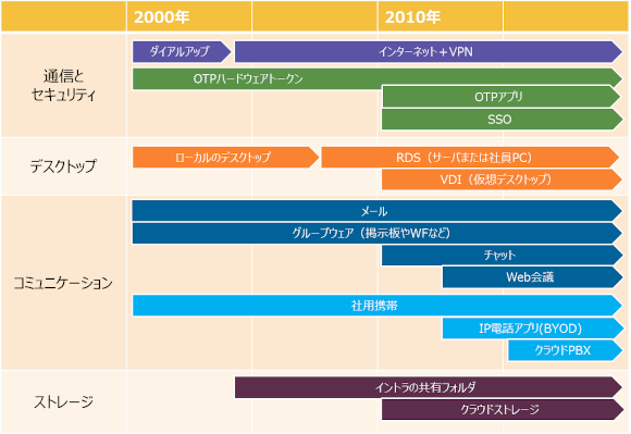 図 2　テレワークで使われているテクノロジーの変遷