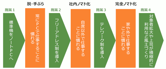 図 3　テレワーク導入プロセスとケイパビリティ