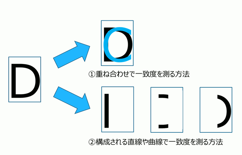 図 1　古典的なOCRの原理
