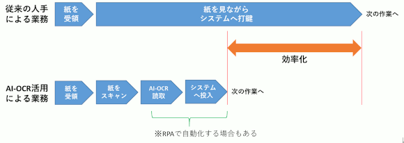 図 2　AI-OCRによる業務効率化