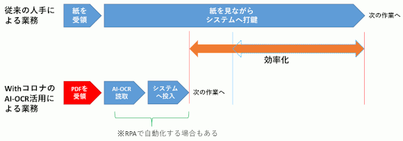 図 6　WithコロナでのAI-OCRによる業務効率化