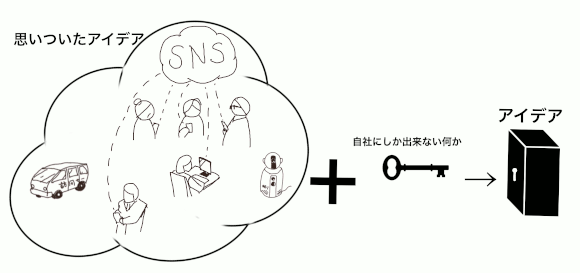 アイデアに必要なもの