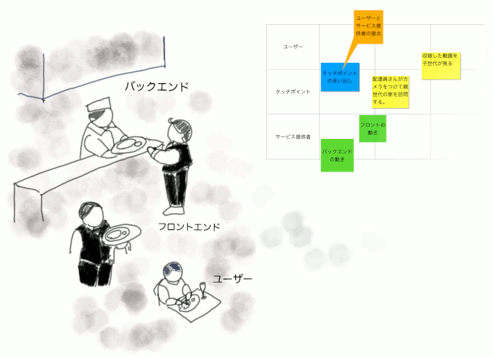 サービスブループリント