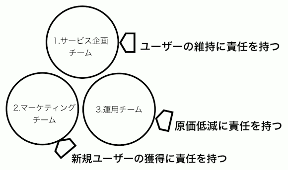 3つのサークル