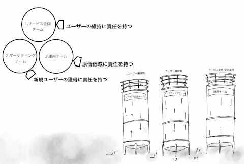 サイロ化