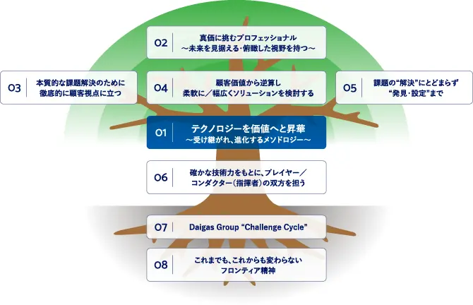 チャート：オージス総研の特徴や強み