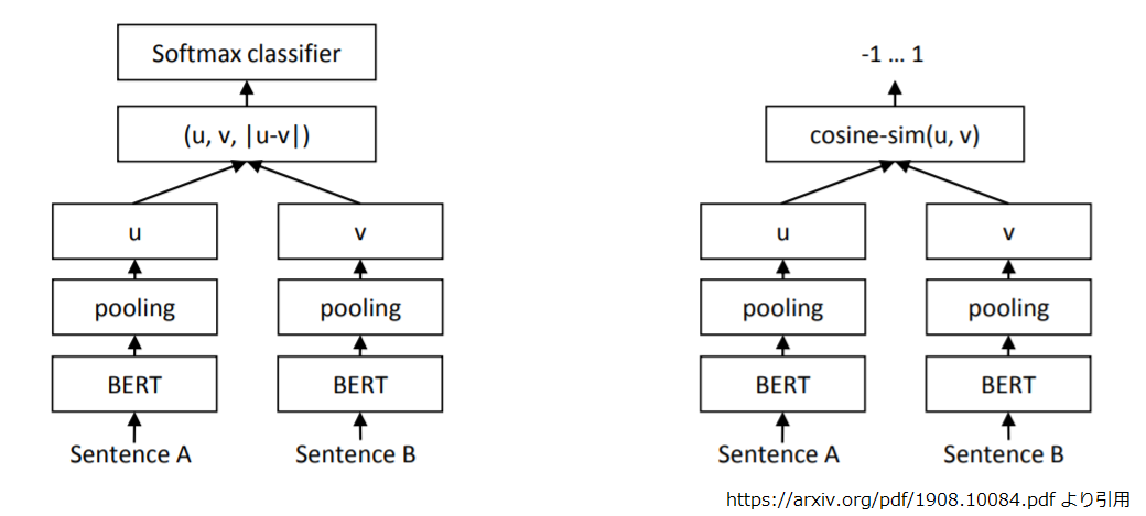 Sentence BERT のアーキテクチャ sbert_architecture