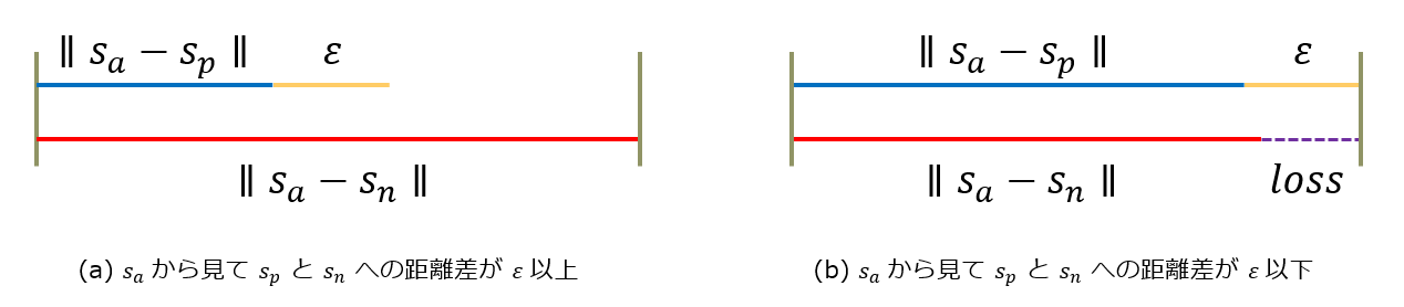 Triplet Loss のイメージ図 fig_triplet_loss