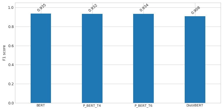 F1スコアの比較 bert_f1_score